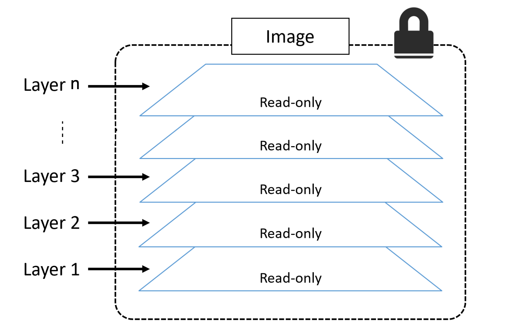 docker image and layers